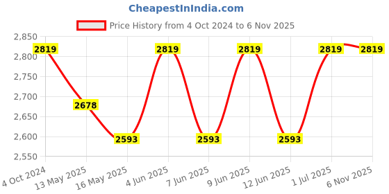 tatacliq.com 999Store Printed Yellow Canvas Wall Art 999store Price History Graph from 4 Oct 2024 to 4 Nov 2025