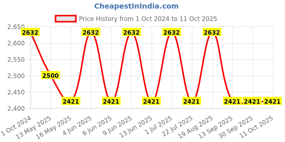 tatacliq.com 999Store Printed Yellow Canvas Wall Art 999store Price History Graph from 1 Oct 2024 to 10 Oct 2025