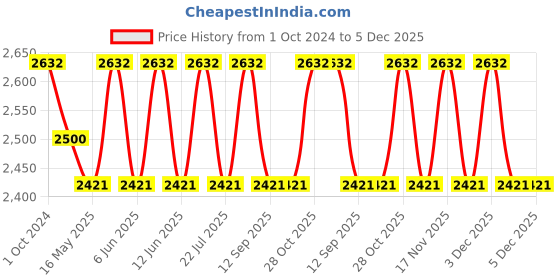 tatacliq.com 999Store Printed Yellow Canvas Wall Art 999store Price History Graph from 1 Oct 2024 to 5 Dec 2025