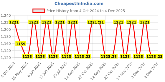 tatacliq.com 999Store Printed Yellow MDF 5 Panels Wall Art 999store Price History Graph from 4 Oct 2024 to 4 Dec 2025