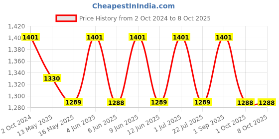 tatacliq.com 999Store Purple Abstract Art 5 Frame MDF Paintings 999store Price History Graph from 2 Oct 2024 to 8 Oct 2025