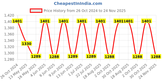tatacliq.com 999store Purple & Brown Butterflies Abstract Wall Canvas Painting 999store Price History Graph from 26 Oct 2024 to 24 Nov 2025