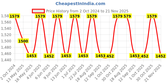 tatacliq.com 999Store Purple & Gold Printed Abstract Wall Painting 999store Price History Graph from 2 Oct 2024 to 21 Nov 2025