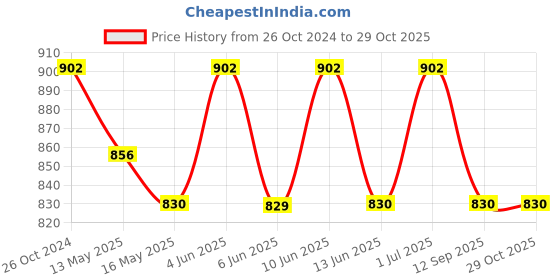 tatacliq.com 999Store Purple & Gold Printed Abstract Wall Painting 999store Price History Graph from 26 Oct 2024 to 28 Oct 2025