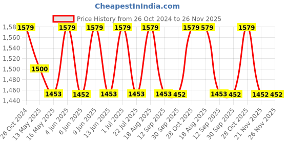 tatacliq.com 999Store Purple & Gold Printed Abstract Wall Painting 999store Price History Graph from 26 Oct 2024 to 25 Nov 2025