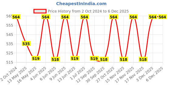 tatacliq.com 999store Purple & Green Lord Ganesha Printed Canvas Painting 999store Price History Graph from 2 Oct 2024 to 4 Dec 2025