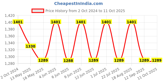 tatacliq.com 999store Purple & Grey Abstract Framed Canvas Painting 999store Price History Graph from 2 Oct 2024 to 11 Oct 2025