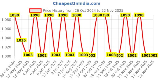 tatacliq.com 999store Purple & Orange Lord Ganesha Printed Canvas Painting 999store Price History Graph from 26 Oct 2024 to 22 Nov 2025