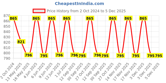 tatacliq.com 999store Purple & Red Elephant Wall Painting 999store Price History Graph from 2 Oct 2024 to 5 Dec 2025