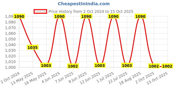 tatacliq.com 999store Purple & Red Tirupati Balaji Printed Canvas Painting 999store Price History Graph from 2 Oct 2024 to 15 Oct 2025