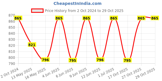 tatacliq.com 999store Purple Lotus Position Buddha Background Wall Painting 999store Price History Graph from 2 Oct 2024 to 27 Oct 2025