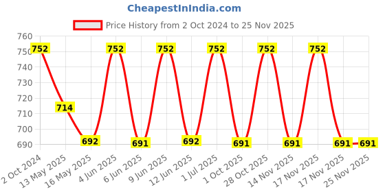 tatacliq.com 999store Red & Blue Abstract Modern Painting For Office 999store Price History Graph from 2 Oct 2024 to 24 Nov 2025