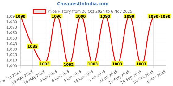 tatacliq.com 999store Red & Blue Ancient Cultural Printed Canvas Painting 999store Price History Graph from 26 Oct 2024 to 4 Nov 2025