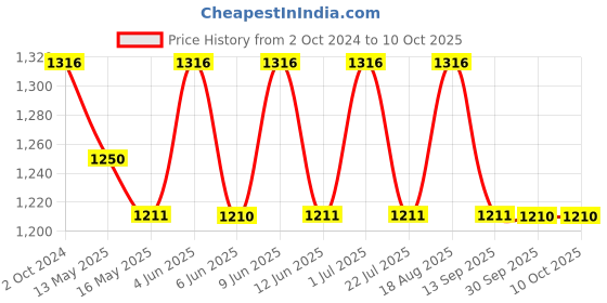 tatacliq.com 999store Red & Brown Abstract Canvas Wall Painting 999store Price History Graph from 2 Oct 2024 to 9 Oct 2025