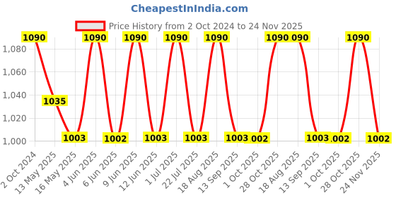 tatacliq.com 999store Red & Brown Autumn Leaves Printed Canvas Painting 999store Price History Graph from 2 Oct 2024 to 24 Nov 2025