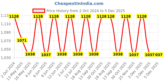 tatacliq.com 999store Red & Brown Beautiful Autumn Wood Canvas Painting 999store Price History Graph from 2 Oct 2024 to 5 Dec 2025