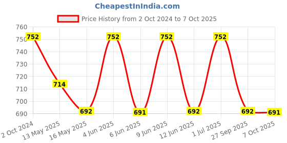 tatacliq.com 999store Red & Green Abstract Canvas Office Painting 999store Price History Graph from 2 Oct 2024 to 7 Oct 2025