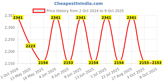 tatacliq.com 999Store Red & Green Trees Art 3 Frame Canvas Paintings 999store Price History Graph from 2 Oct 2024 to 3 Oct 2025