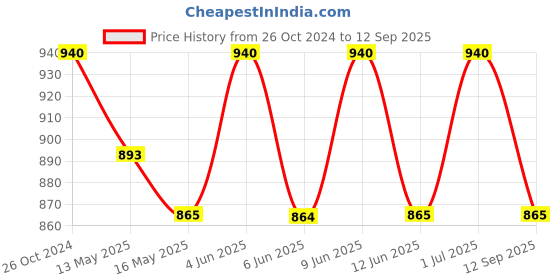 tatacliq.com 999store Red & Grey Abstract Geometric Contemporary Canvas Painting 999store Price History Graph from 26 Oct 2024 to 12 Sep 2025
