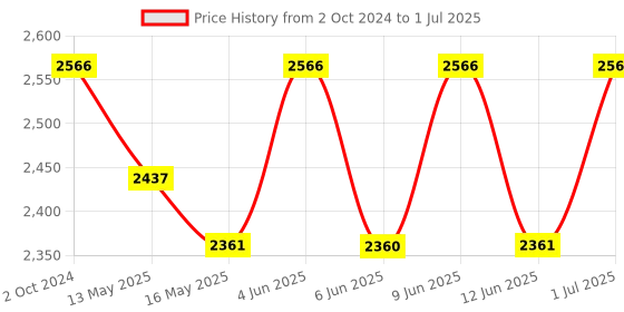 tatacliq.com 999store Red & Grey Abstract Multi Frame Painting 999store Price History Graph from 2 Oct 2024 to 1 Jul 2025