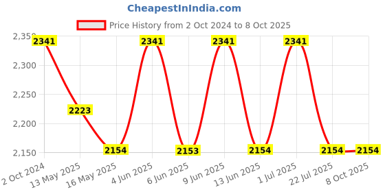 tatacliq.com 999Store Red & Grey Roses Art 3 Frame Canvas Paintings 999store Price History Graph from 2 Oct 2024 to 8 Oct 2025