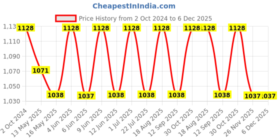 tatacliq.com 999store Red & Orange Forces Of Nature Series Canvas Painting 999store Price History Graph from 2 Oct 2024 to 6 Dec 2025