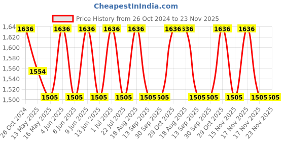 tatacliq.com 999store Red & White Lord Ganesha Printed Canvas Painting 999store Price History Graph from 26 Oct 2024 to 23 Nov 2025