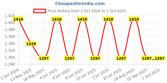 tatacliq.com 999store Red & Yellow Canvas Abstract Painting 999store Price History Graph from 2 Oct 2024 to 1 Oct 2025