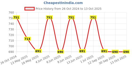 tatacliq.com 999store Red & Yellow Om Printed Canvas Painting 999store Price History Graph from 26 Oct 2024 to 13 Oct 2025