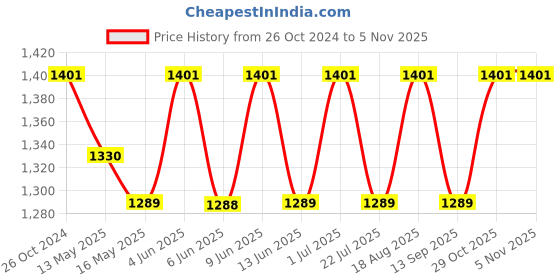 tatacliq.com 999Store Red Autumn Leaves Forest Art 5 Frame MDF Paintings 999store Price History Graph from 26 Oct 2024 to 3 Nov 2025