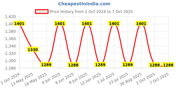 tatacliq.com 999Store Red Autumn Leaves Tree Art 5 Frame MDF Paintings 999store Price History Graph from 2 Oct 2024 to 7 Oct 2025