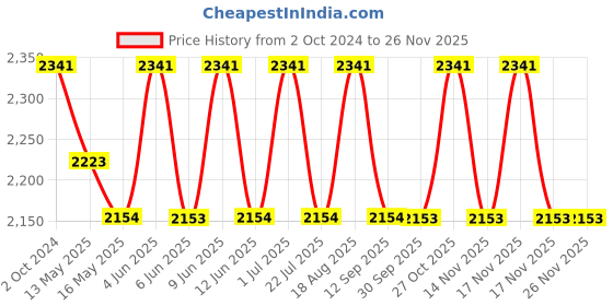 tatacliq.com 999Store Red Canvas Abstract Modern Art Wall Painting 999store Price History Graph from 2 Oct 2024 to 25 Nov 2025