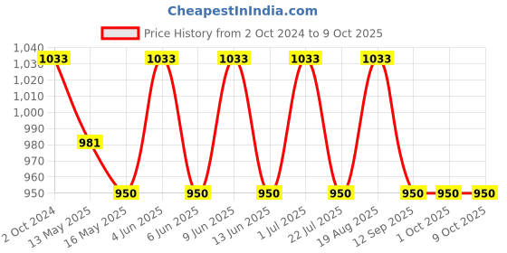 tatacliq.com 999Store Red Canvas Lord Ganesha Playing Canvas Painting 999store Price History Graph from 2 Oct 2024 to 9 Oct 2025