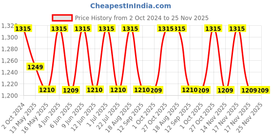 tatacliq.com 999Store Red Canvas Lord Ganesha Wall Painting 999store Price History Graph from 2 Oct 2024 to 24 Nov 2025