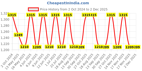 tatacliq.com 999Store Red Canvas Sitting Lord Buddha Art Canvas Painting 999store Price History Graph from 2 Oct 2024 to 2 Dec 2025