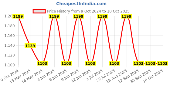 tatacliq.com 999Store Red Canvas Wrapped Painting Of Buddha In Red Aura 999store Price History Graph from 9 Oct 2024 to 9 Oct 2025