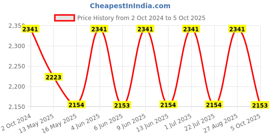 tatacliq.com 999Store Red Galhos Secos Art 3 Frame Canvas Paintings 999store Price History Graph from 2 Oct 2024 to 5 Oct 2025