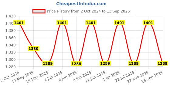 tatacliq.com 999Store Red Leaves Tree Forest Art 5 Frame MDF Paintings 999store Price History Graph from 2 Oct 2024 to 13 Sep 2025