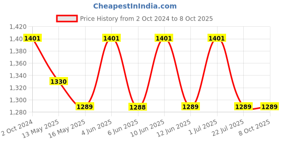 tatacliq.com 999Store Red Leaves Tree Forest Art 5 Frame MDF Paintings 999store Price History Graph from 2 Oct 2024 to 7 Oct 2025