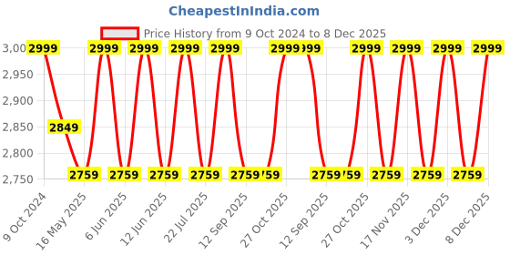 tatacliq.com 999Store Teal & Pink Canvas The Eternal Presence Of Lord Ganesha Painting 999store Price History Graph from 9 Oct 2024 to 8 Dec 2025