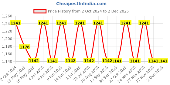 tatacliq.com 999Store Teal Blue Canvas Wall Painting Panel With Fibre Frame 999store Price History Graph from 2 Oct 2024 to 1 Dec 2025