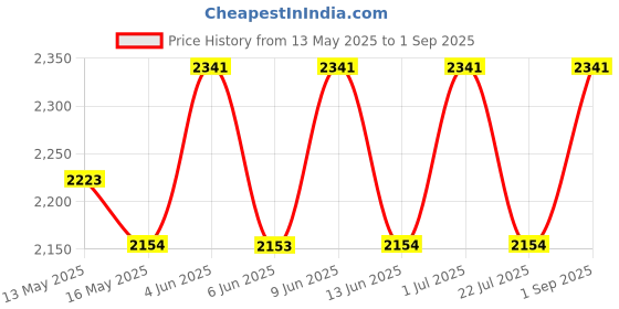 tatacliq.com 999Store Violet & White Roses Art 3 Frame Canvas Paintings 999store Price History Graph from 13 May 2025 to 1 Sep 2025