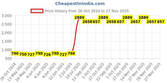 tatacliq.com 999store White & Black Abstract Man And Woman Multi Frame Painting 999store Price History Graph from 26 Oct 2024 to 27 Nov 2025