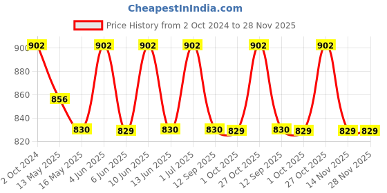 tatacliq.com 999Store White & Black Printed Abstract Tree Mountain Wall Painting 999store Price History Graph from 2 Oct 2024 to 28 Nov 2025