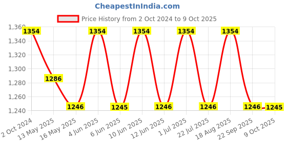 tatacliq.com 999store White & Black Printed Birds On Tree Paintings - Set of 3 999store Price History Graph from 2 Oct 2024 to 9 Oct 2025