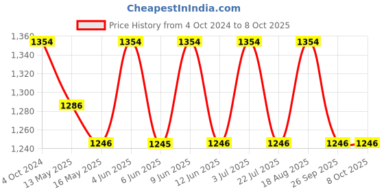 tatacliq.com 999store White & Black Printed Tree Cuts Paintings - Set of 3 999store Price History Graph from 4 Oct 2024 to 8 Oct 2025