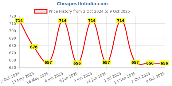 tatacliq.com 999store White & Blue Abstract Pattern With Strokes Canvas Painting 999store Price History Graph from 2 Oct 2024 to 8 Oct 2025