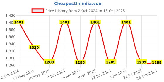 tatacliq.com 999Store White & Blue Lake and Trees Art 5 Frame MDF Paintings 999store Price History Graph from 2 Oct 2024 to 13 Oct 2025