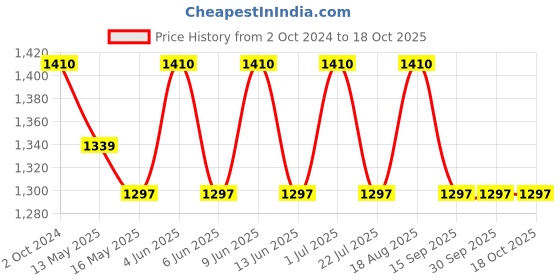 tatacliq.com 999store White & Blue Three White Horse Run Gallop In Waves In The Ocean Canvas Painting 999store Price History Graph from 2 Oct 2024 to 18 Oct 2025
