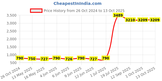 tatacliq.com 999store White & Brown Swamp Deer And Colorful Flowers Multi Frame Painting 999store Price History Graph from 26 Oct 2024 to 13 Oct 2025